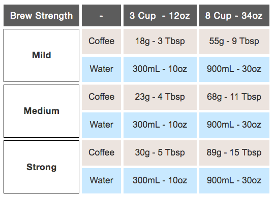 Tỷ lệ pha cà phê bằng bình French Press