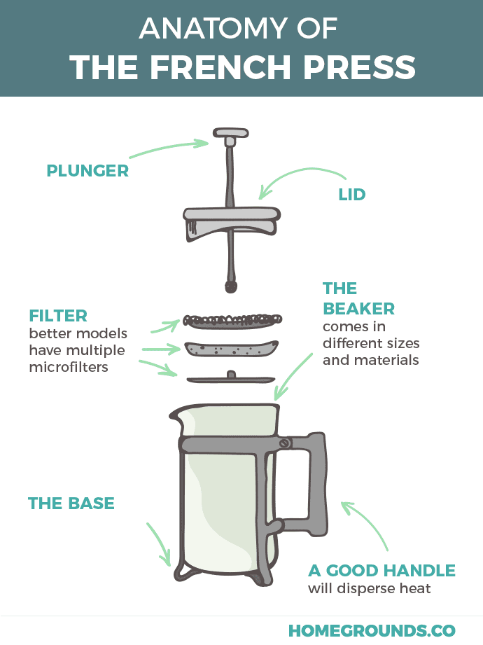 Cấu tạo bình pha cà phê French Press